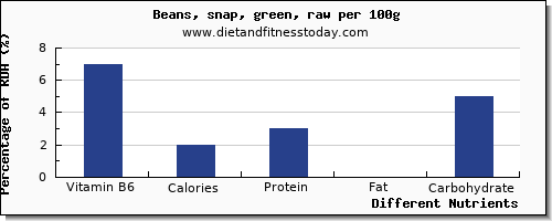 chart to show highest vitamin b6 in green beans per 100g